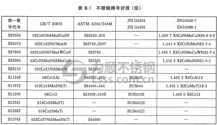 GB/T713.7牌号对照表 GB/T713.7牌号对照表